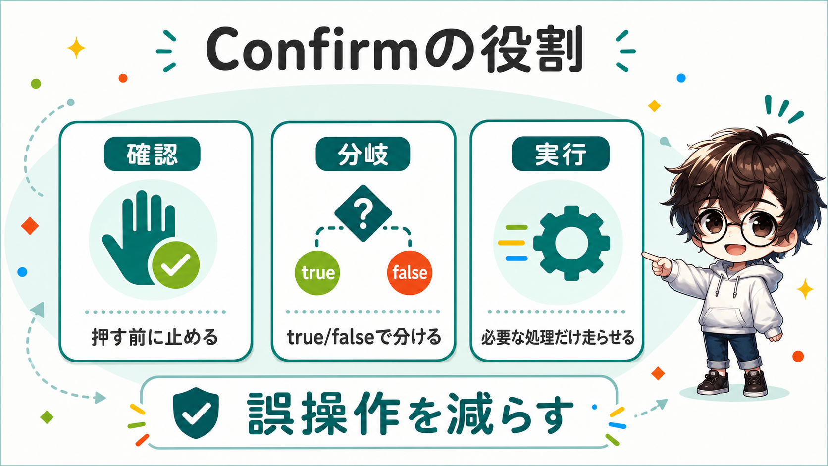 Confirmの役割を確認、分岐、実行で整理した図解