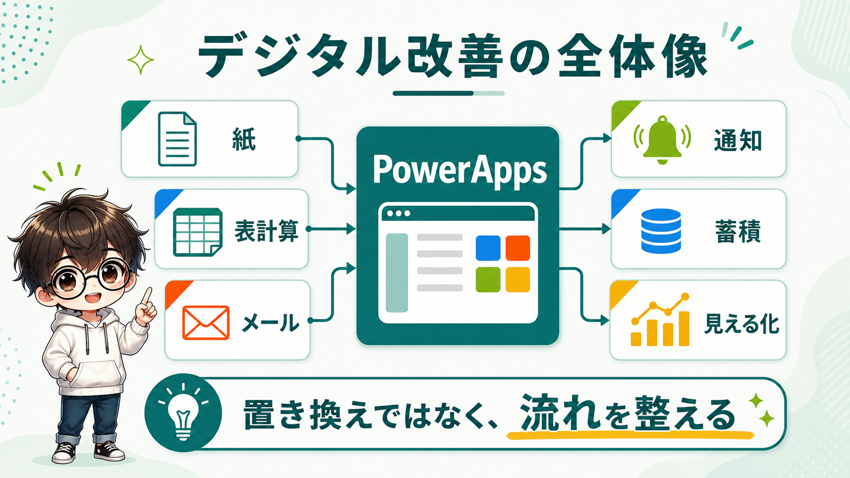 PowerApps デジタル改善の全体像