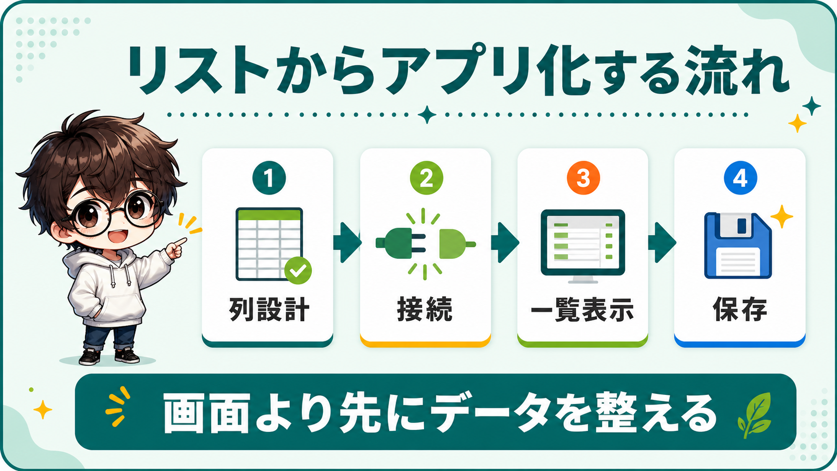 SharePointリストからPower Appsを作る流れ