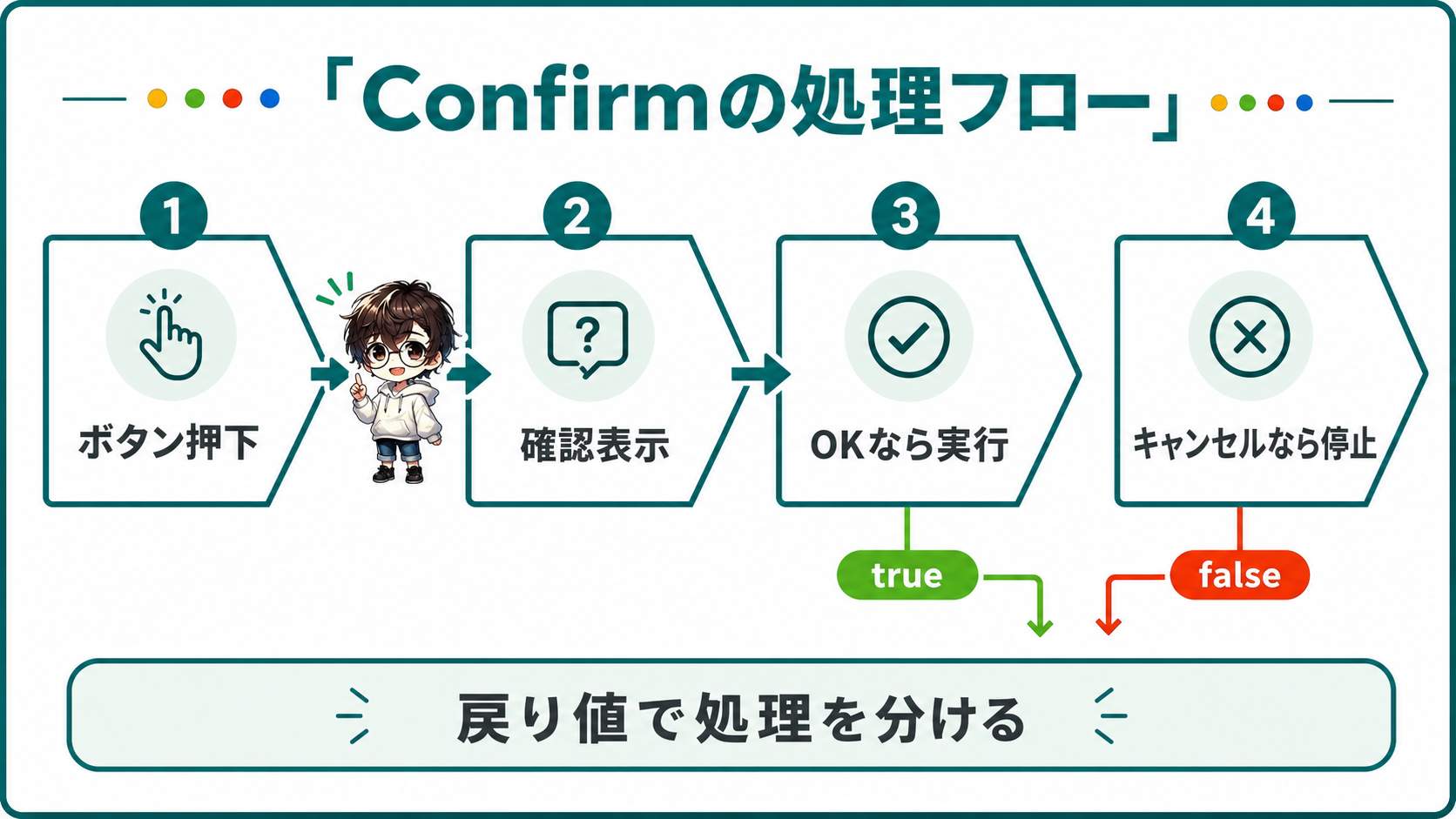Confirmの戻り値で処理を分けるフロー図解