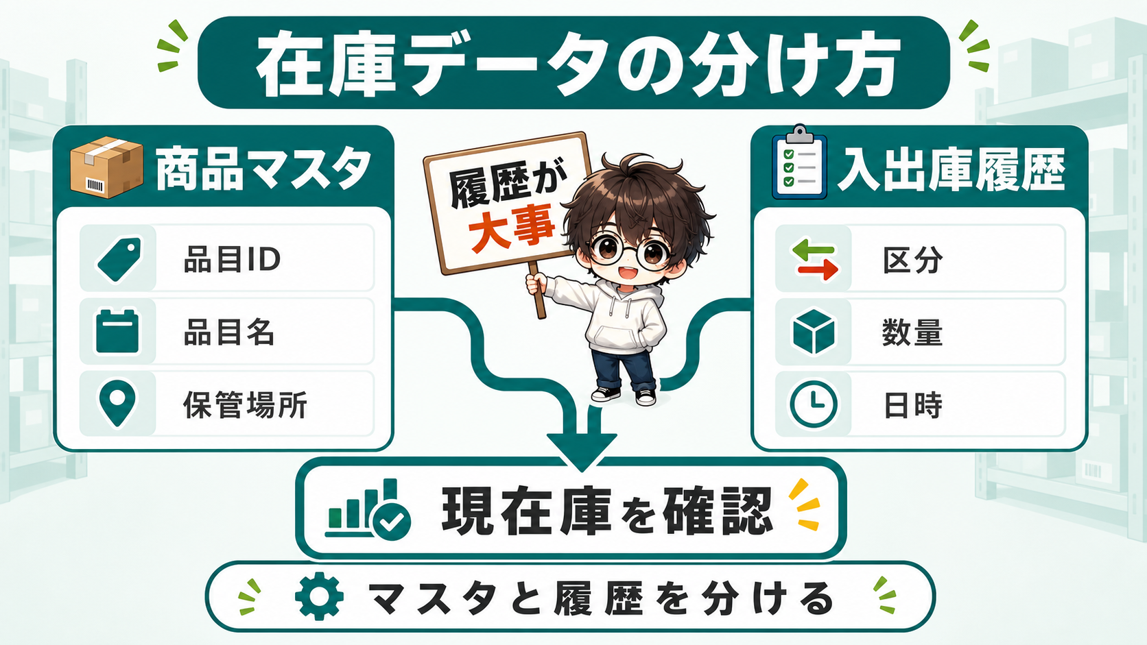 PowerApps在庫管理のSharePointリストを商品マスタと入出庫履歴に分ける図解