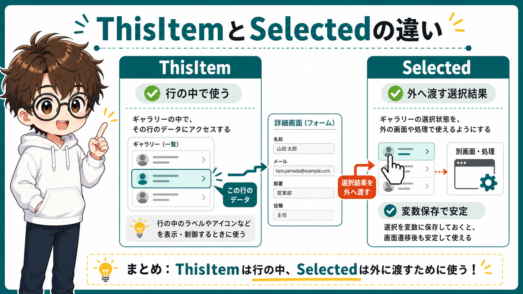 ThisItemとSelectedの違いを示す図解