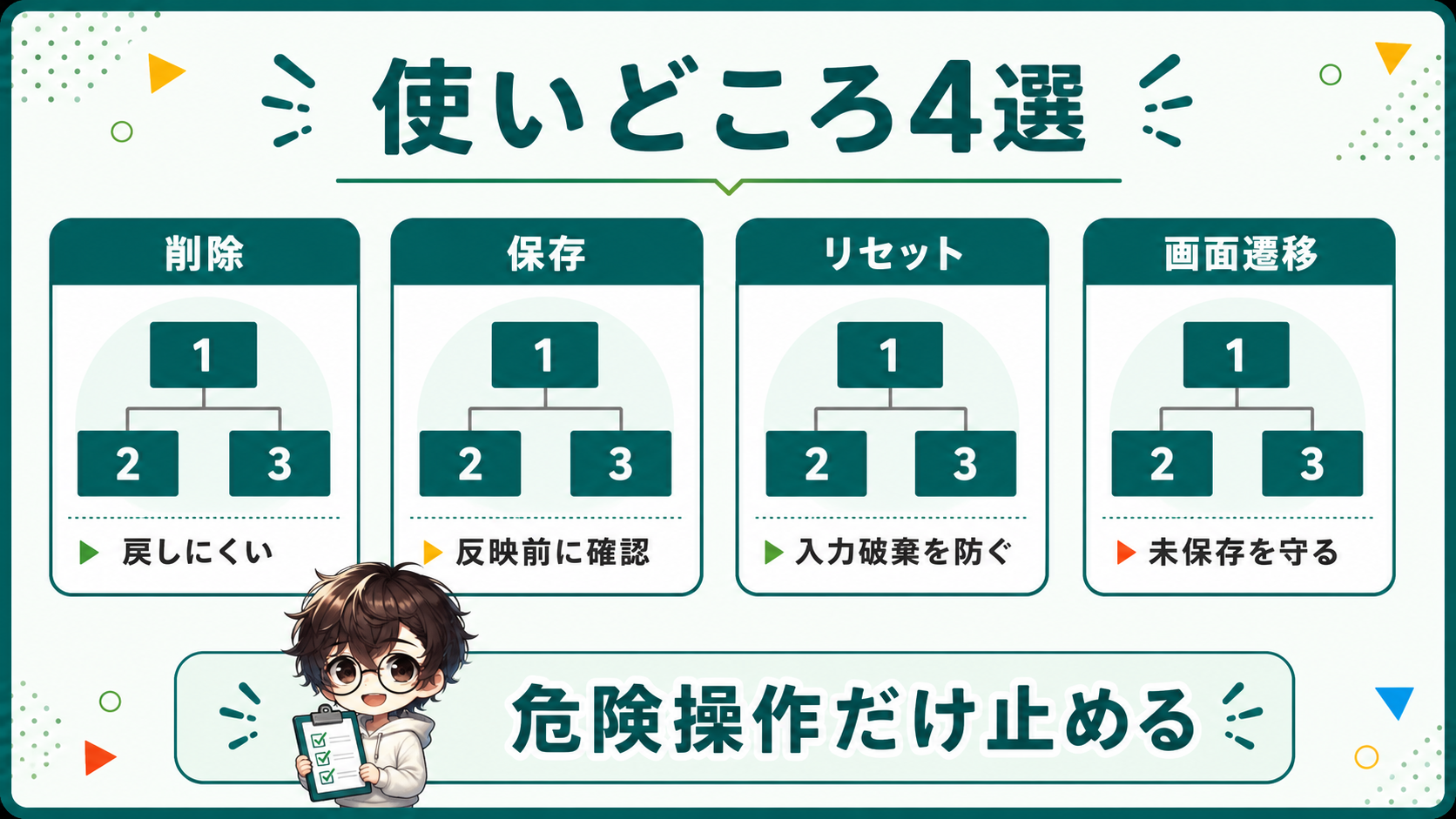 Confirmを使う削除、保存、リセット、画面遷移の場面を示した図解