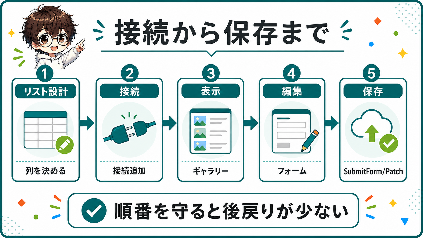 Power AppsからSharePointへ接続して保存する流れの図解