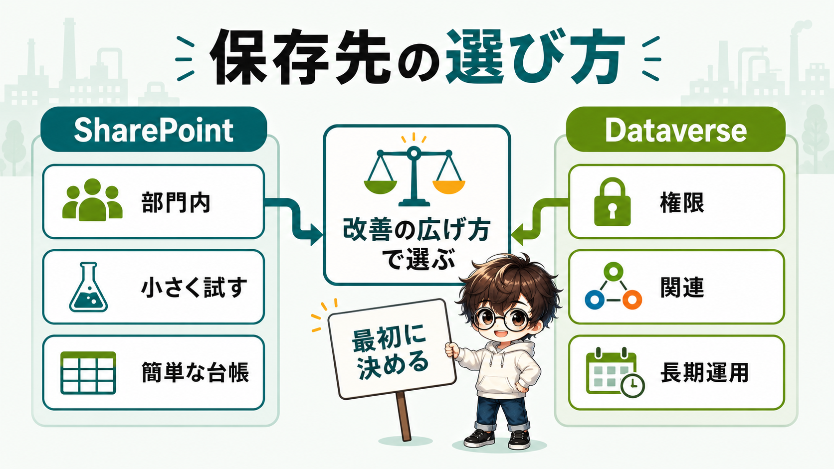 PowerApps現場改善でSharePointとDataverseを選ぶ判断図解