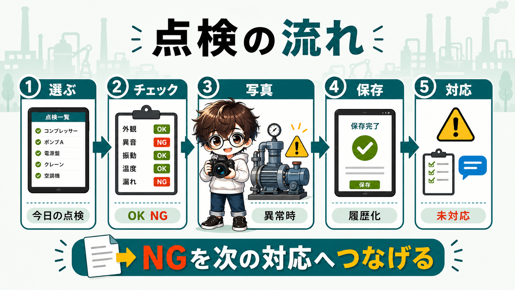 PowerApps点検表アプリの点検から対応までの流れ図解