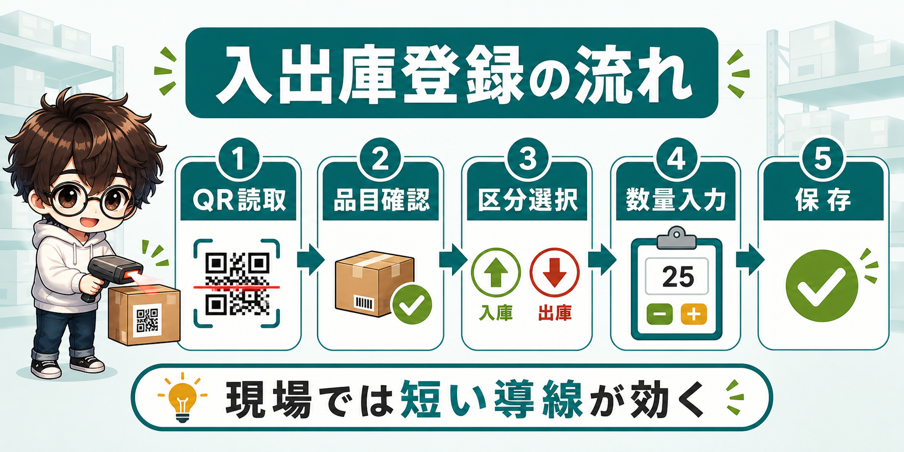 PowerApps在庫管理でQRコードを読み取り入出庫を登録する流れの図解