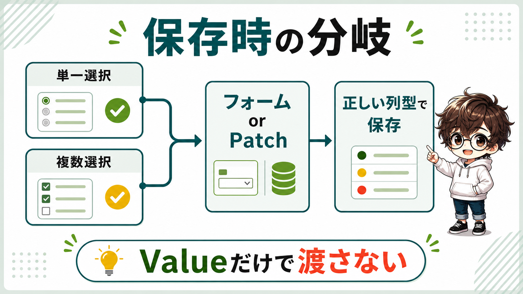Choicesの選択値を保存するときの分岐図解