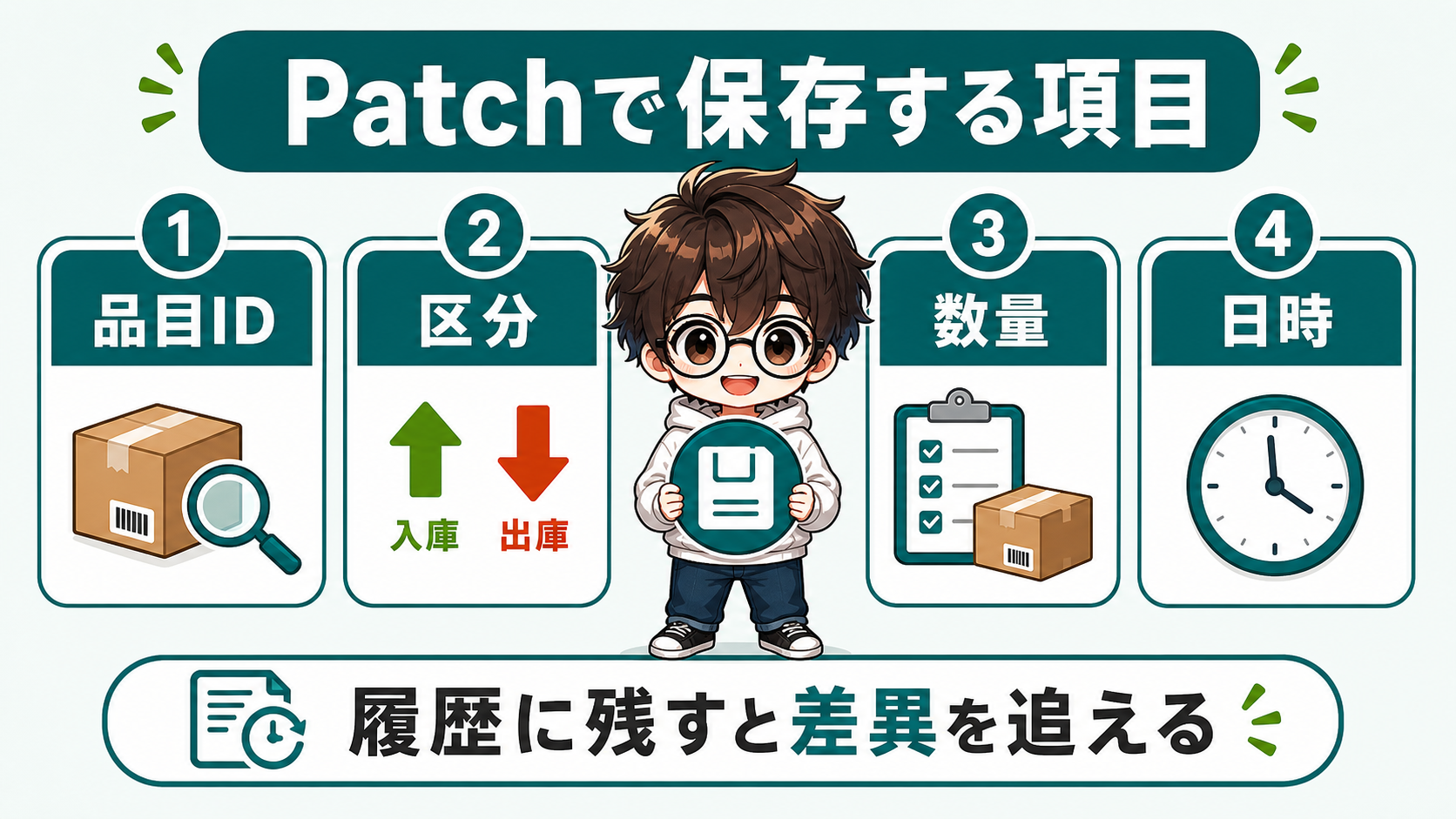 PowerApps在庫管理でPatch保存する品目ID区分数量日時の図解
