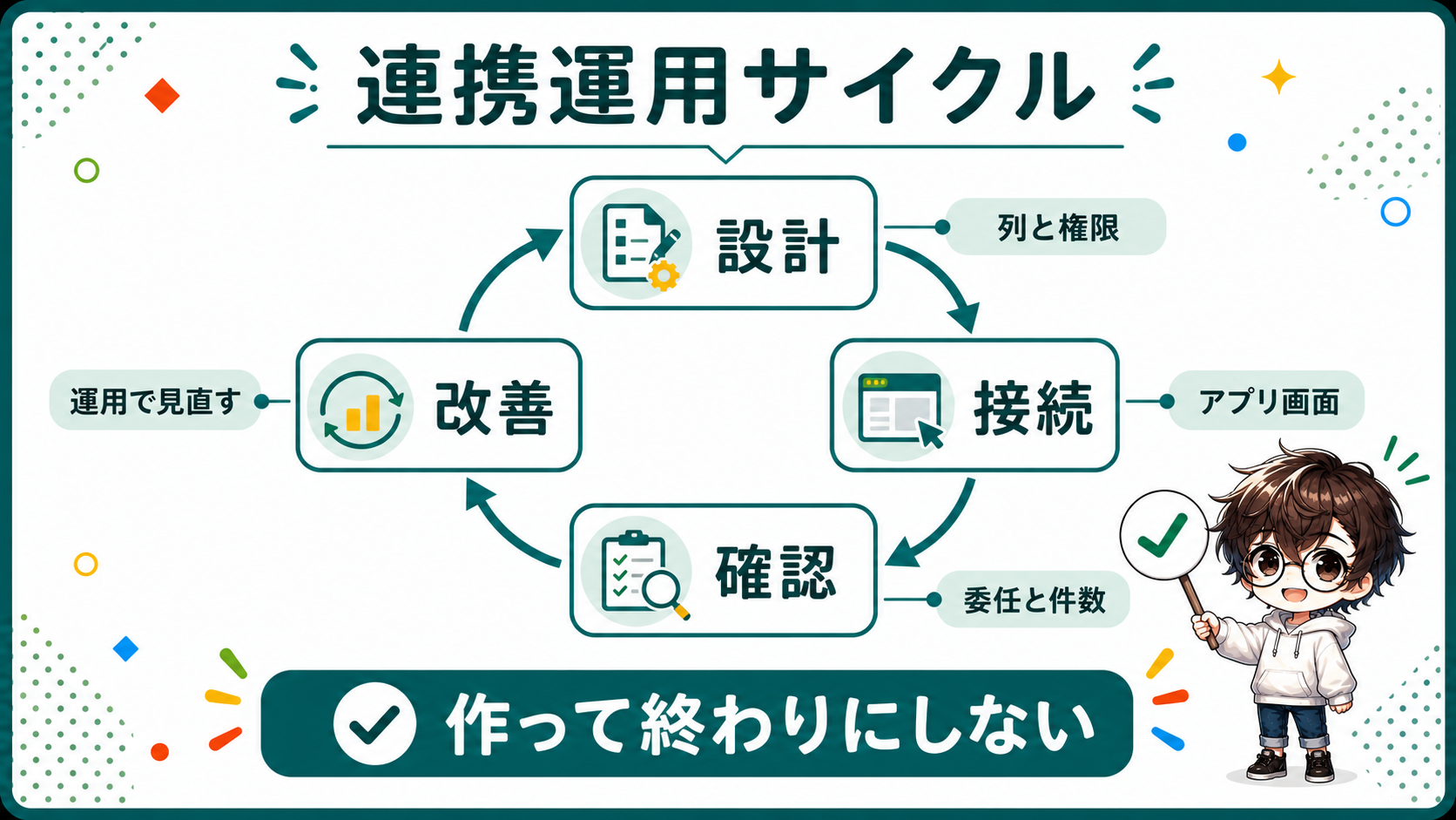 PowerApps SharePoint連携の運用サイクル図解