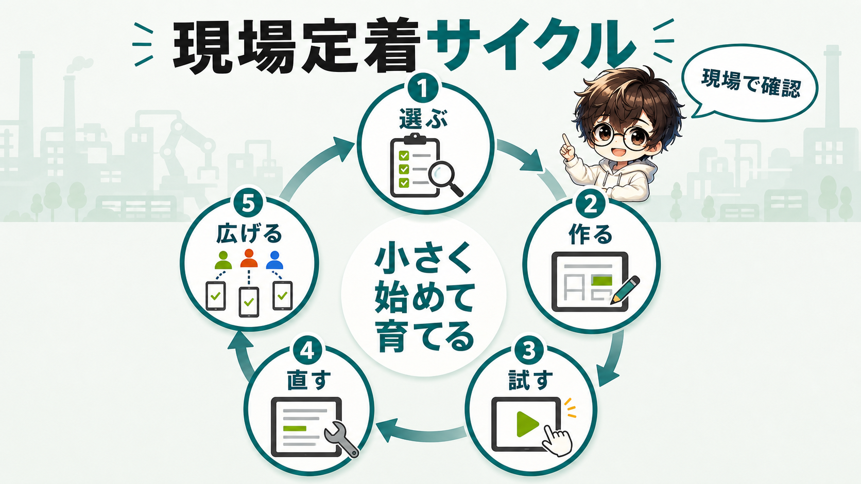 製造業でPowerAppsを現場定着させるサイクル図解