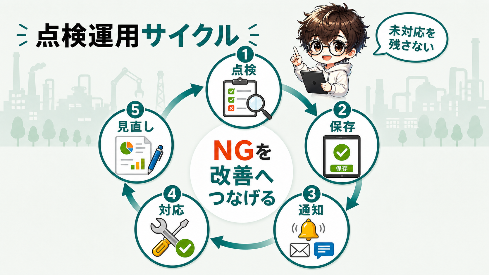 PowerApps点検表アプリの点検運用サイクル図解