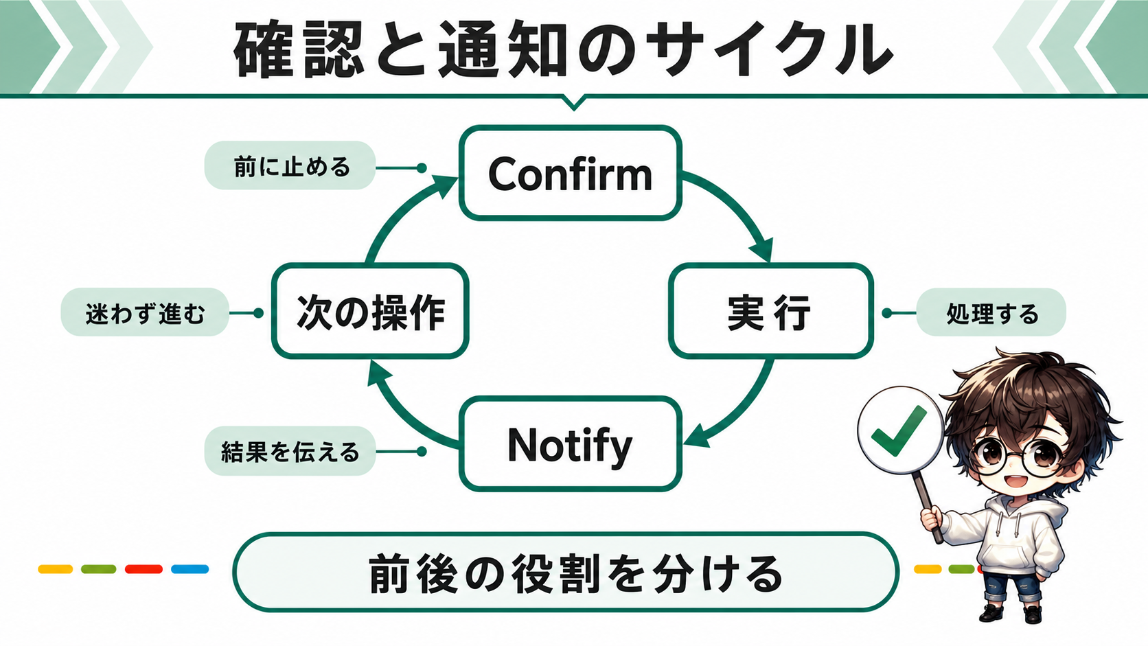 ConfirmとNotifyを組み合わせる確認と通知のサイクル図解