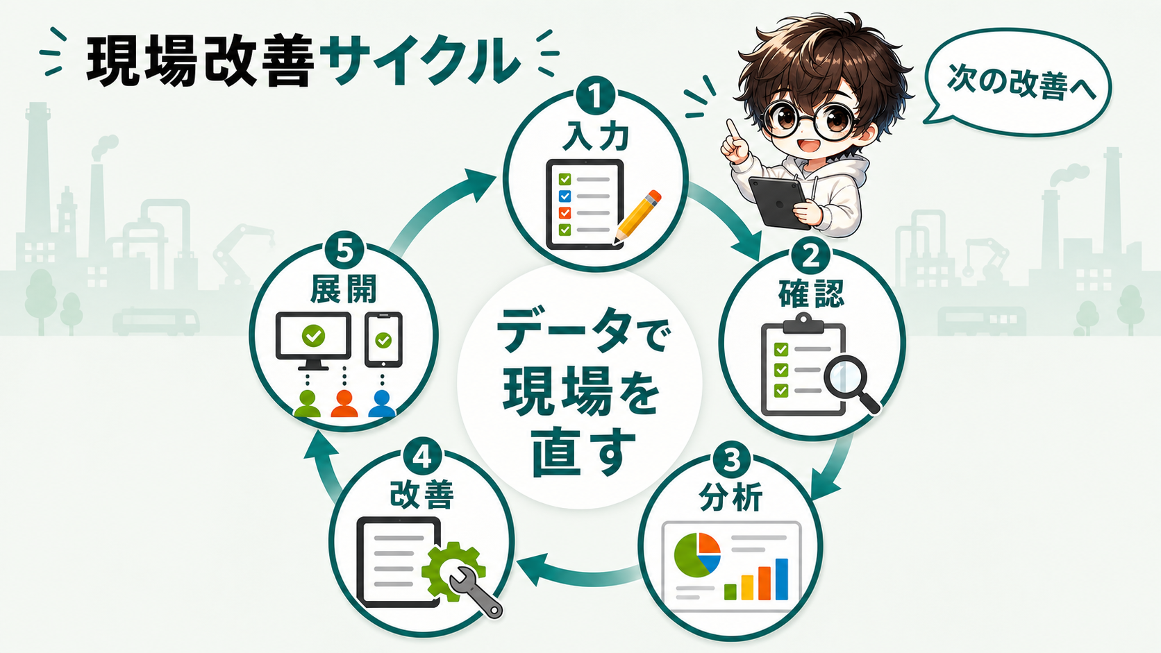 PowerAppsで現場改善サイクルを回す図解