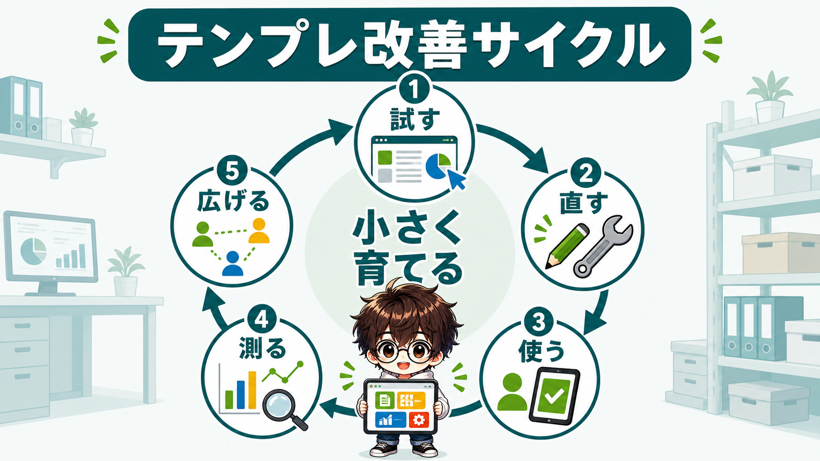 PowerAppsテンプレを試して直して広げる改善サイクル図解